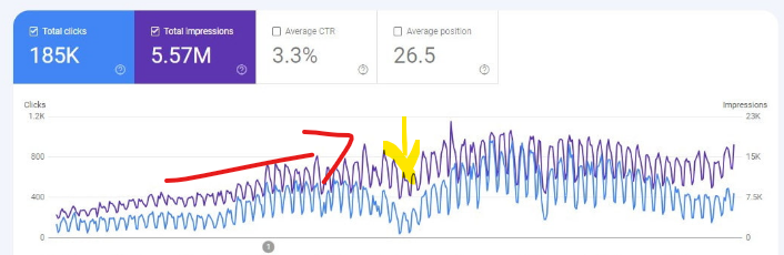 Resultados de SEO no Brasil