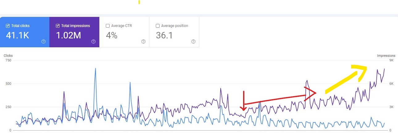 Resultados de SEO no Brasil